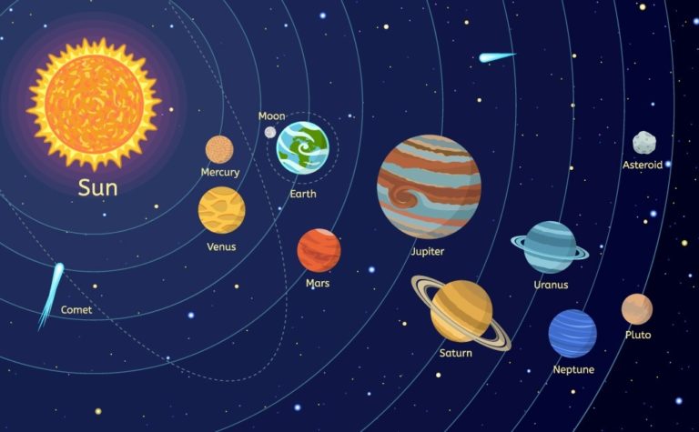 Diagram Of Solar System Distances Solar System Model Distanc